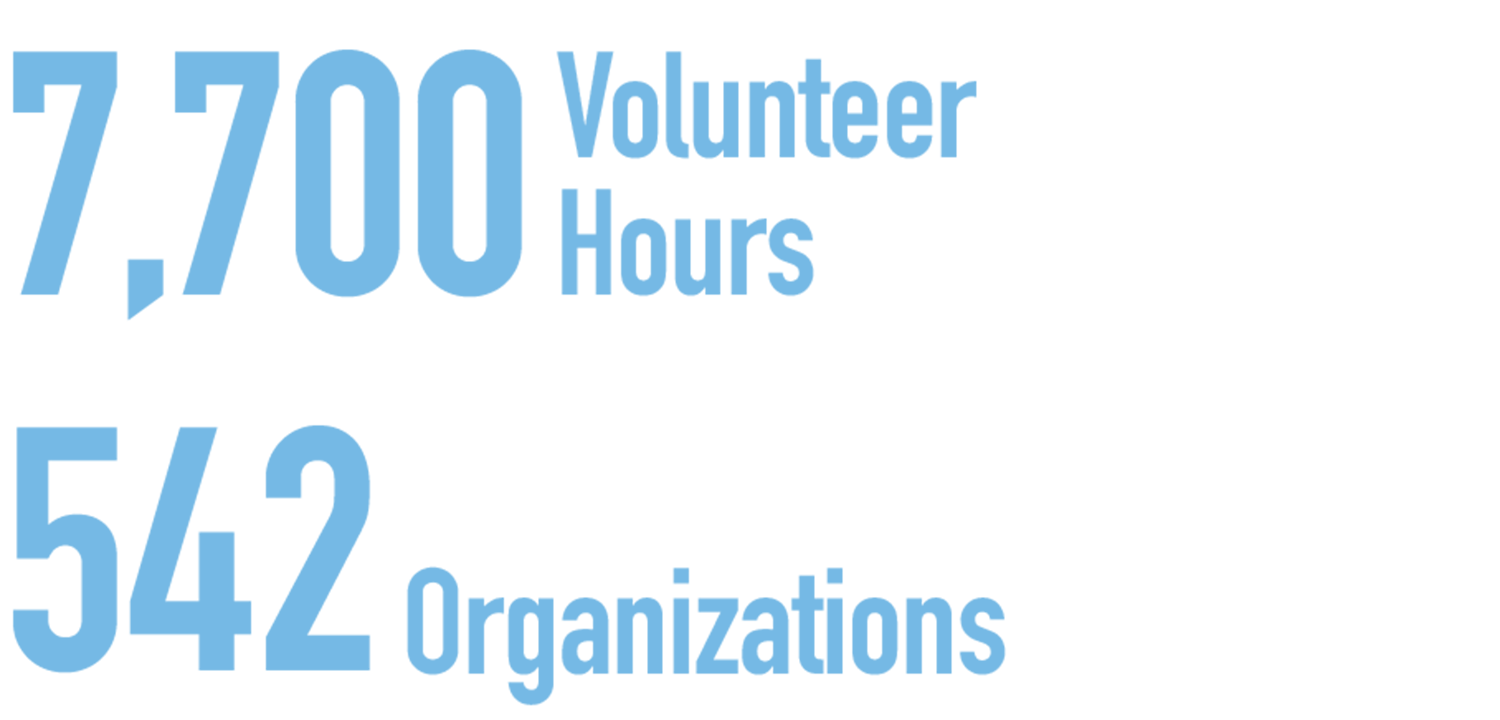 7700 Volunteering hours impacting 542 organizations