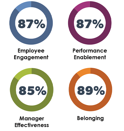 First Business Bank Employee Engagement Survey Results