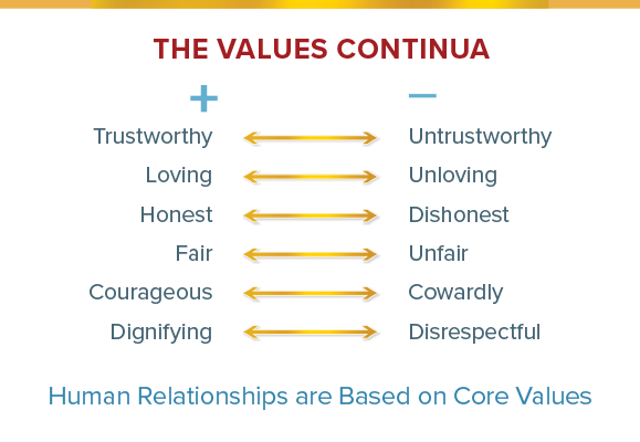values continua